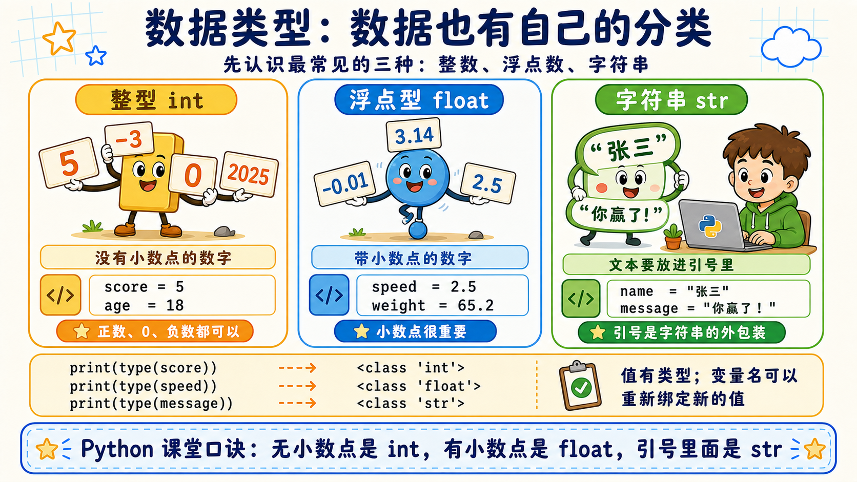 用三个卡通角色解释Python整型、浮点型和字符串