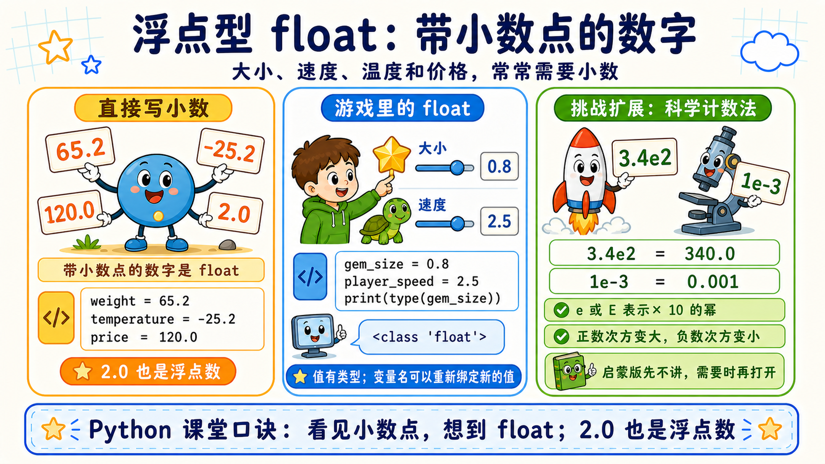 用小数点角色和游戏控制器解释Python浮点型与科学计数法