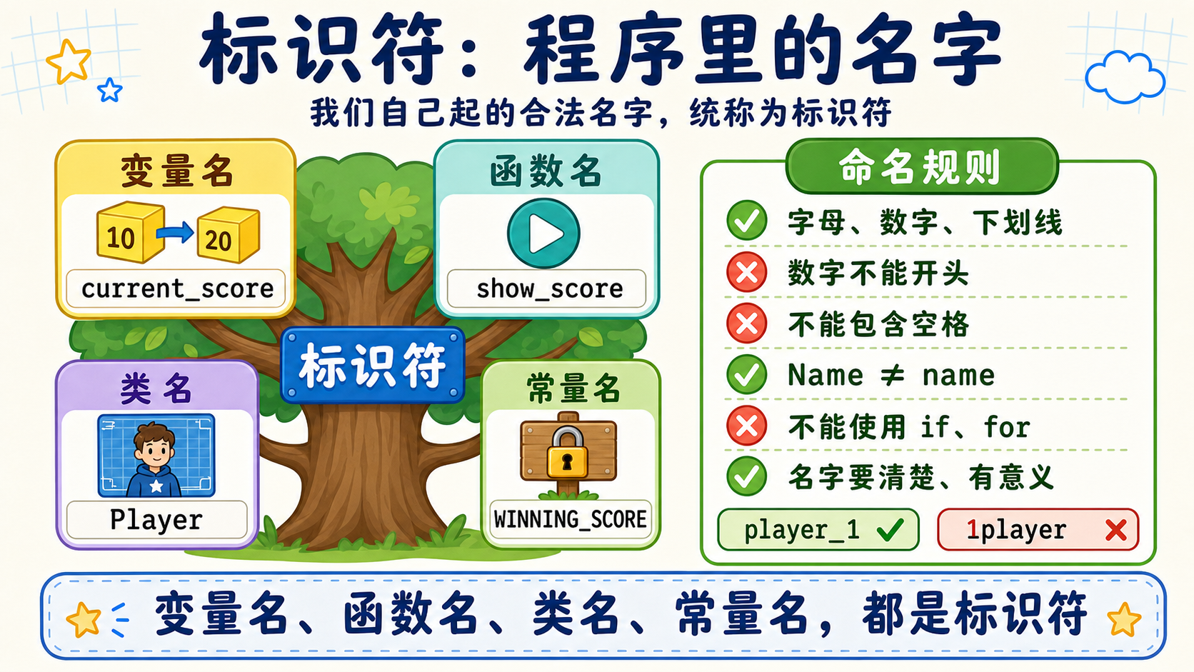用名字树解释Python标识符与命名规则
