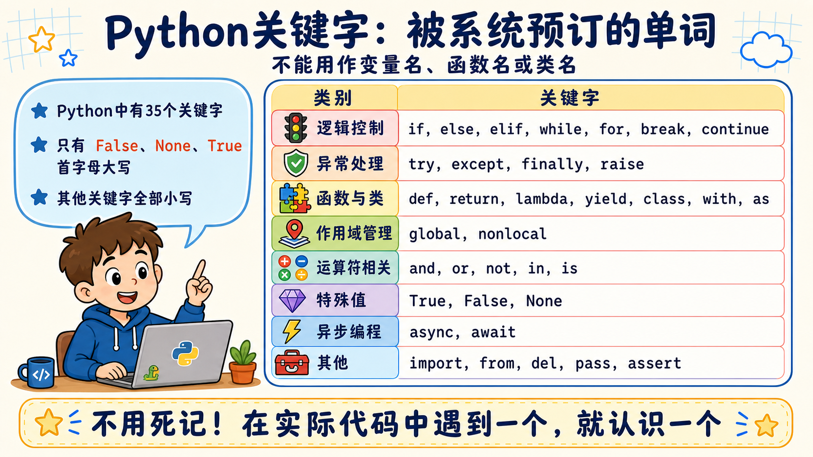 Python关键字分类与大小写规则