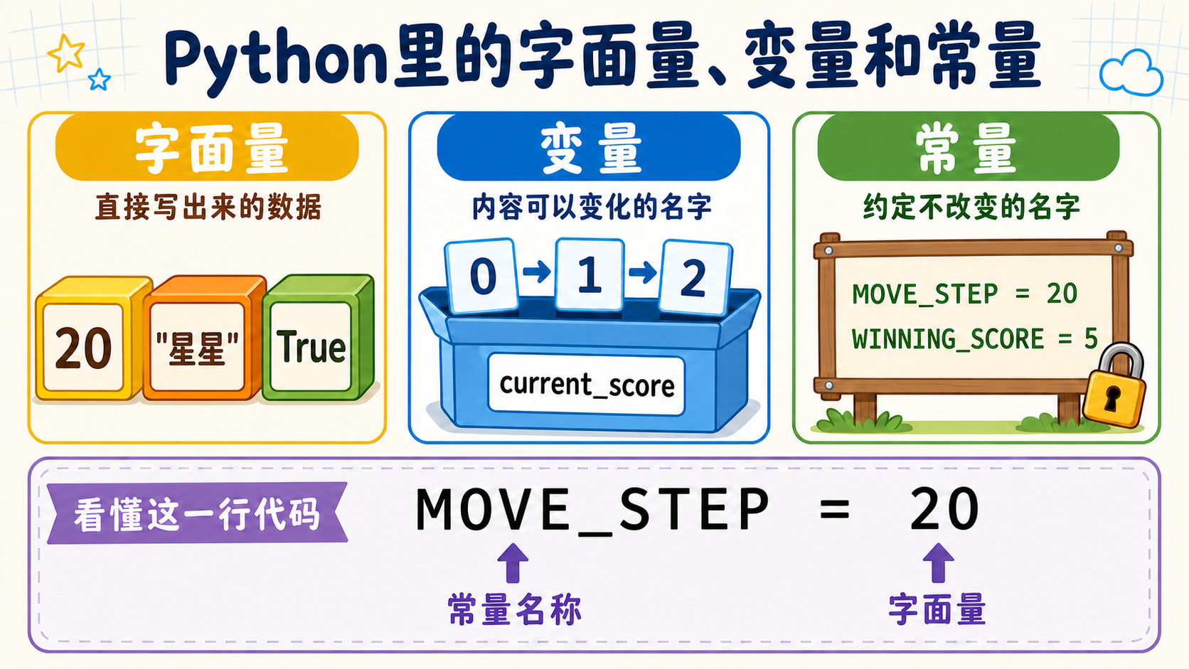 用积木、盒子和规则牌解释Python字面量、变量和常量