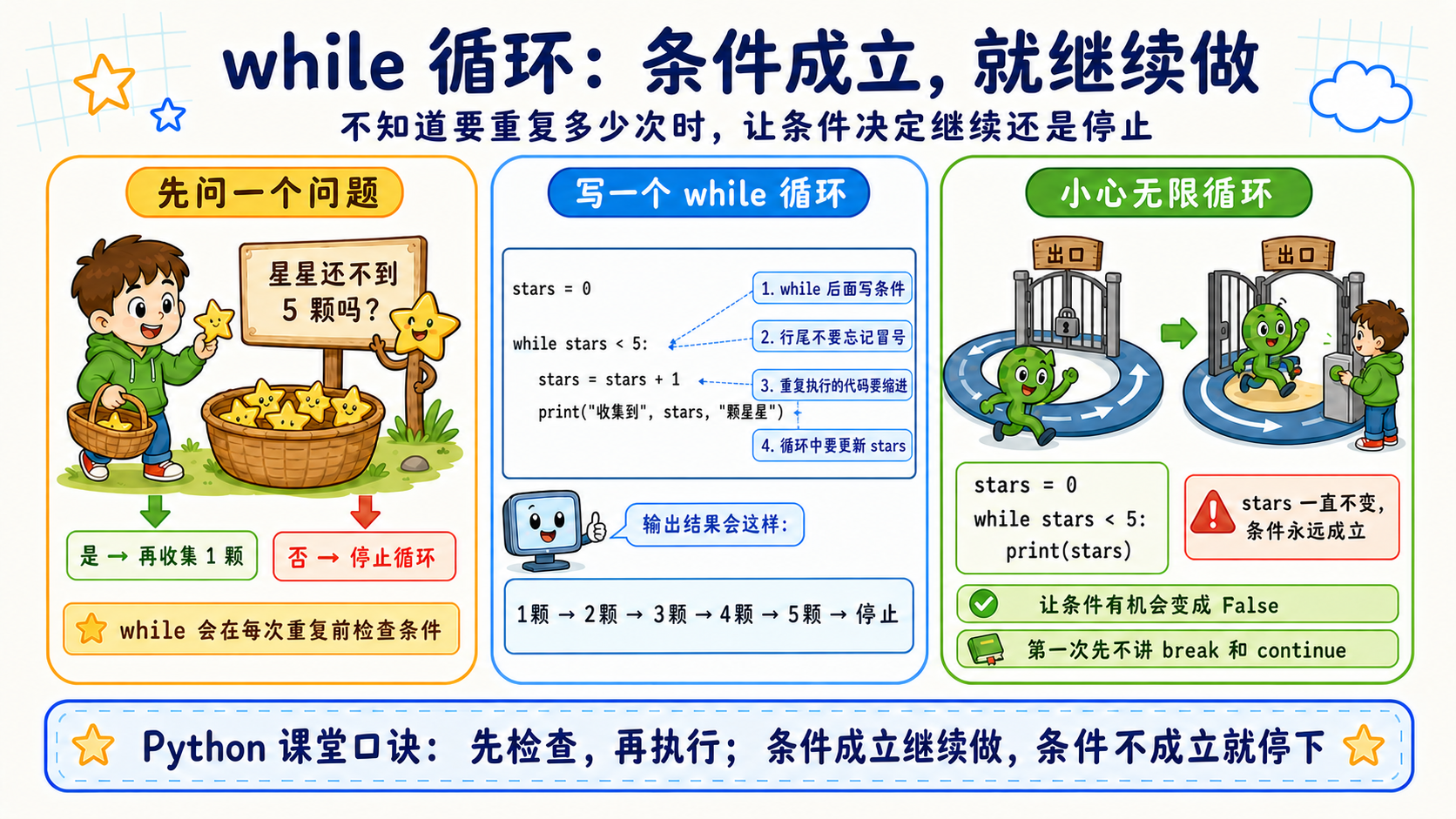 用星星收集任务解释Python while循环、重新检查条件和停止规则