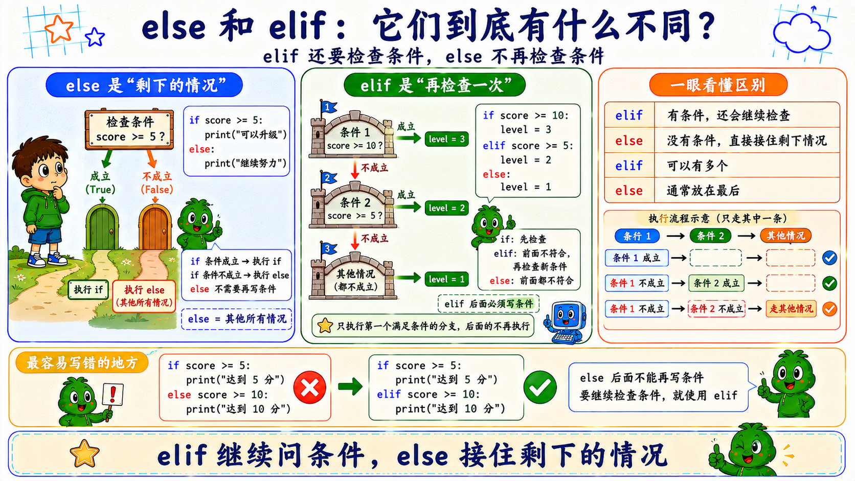 else 与 elif 区别图解