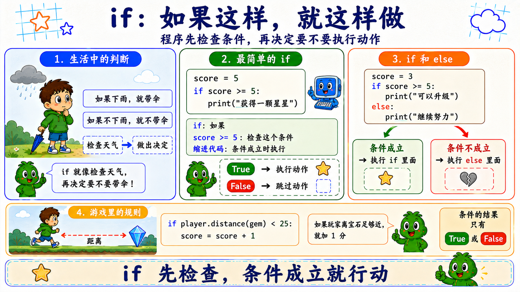 if 条件判断图解