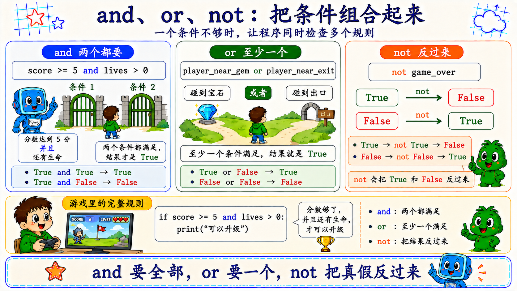 and、or、not 条件组合图解