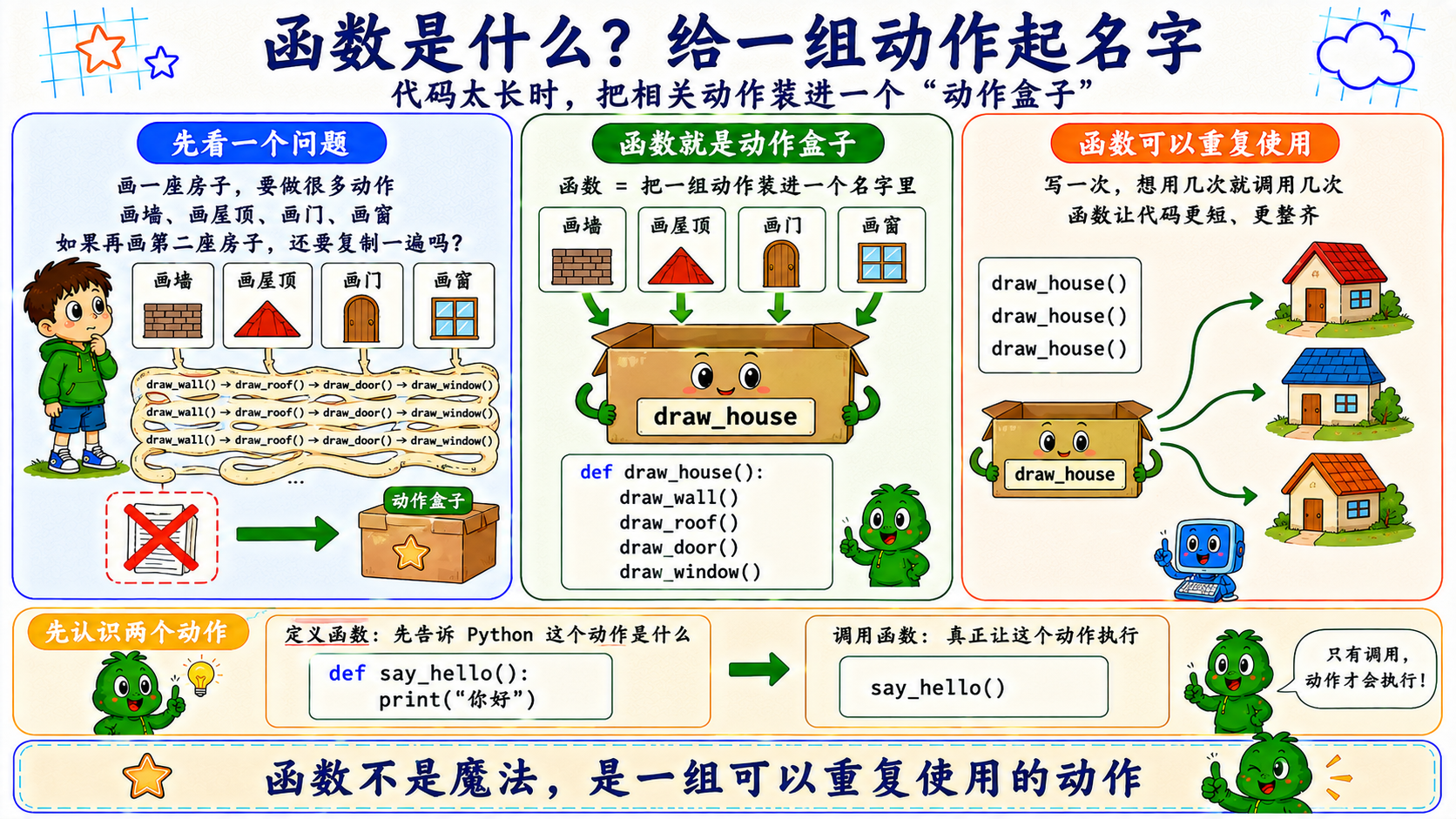 函数把重复动作整理成能力的图解