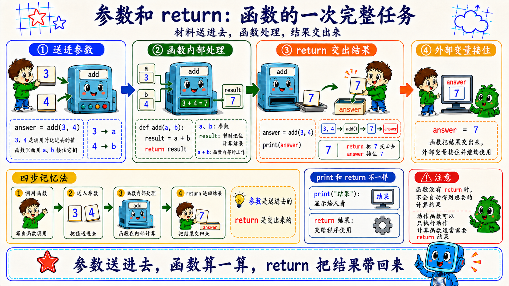 函数参数和返回值配合图解