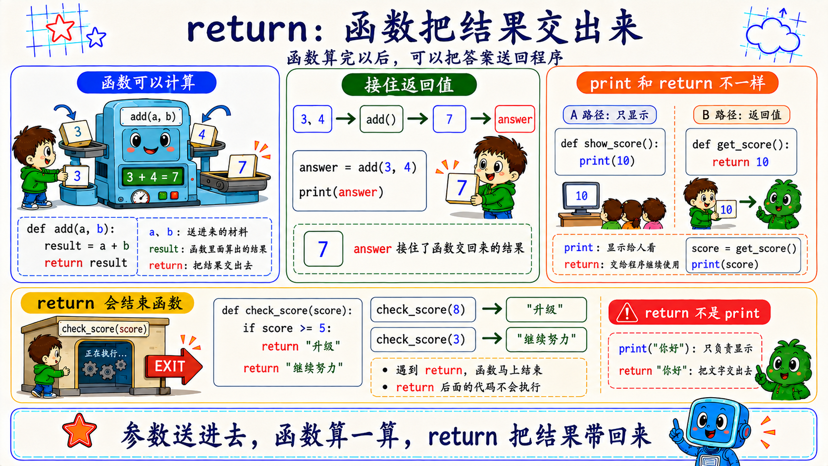 函数 return 返回结果图解