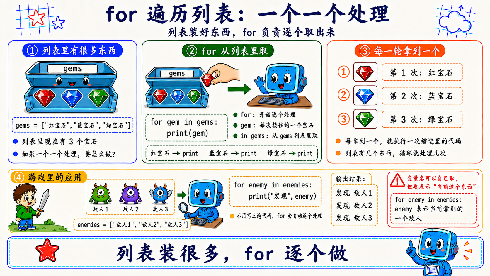 for 遍历列表项目的图解