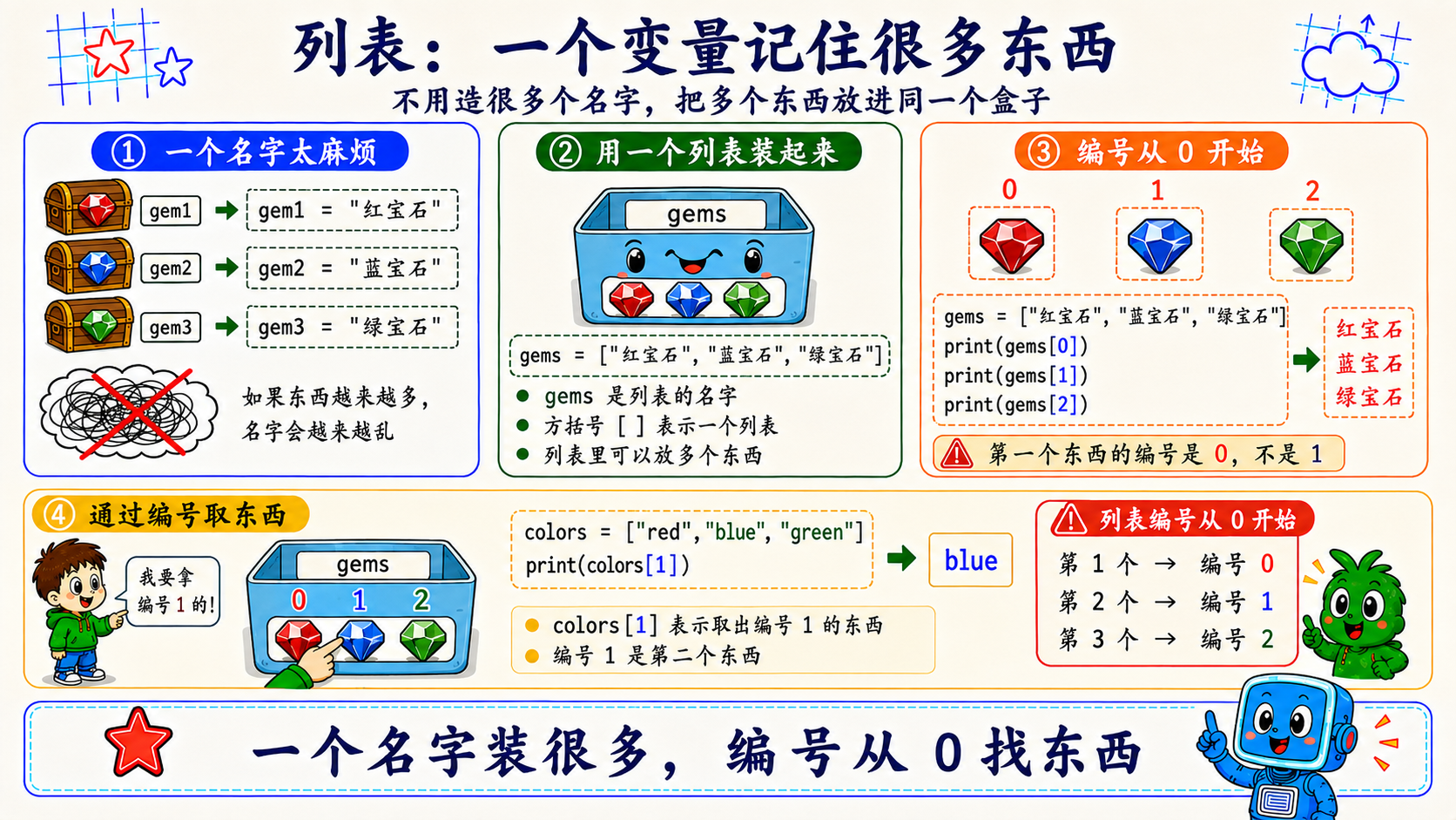 Python 列表像篮子装多个项目的图解