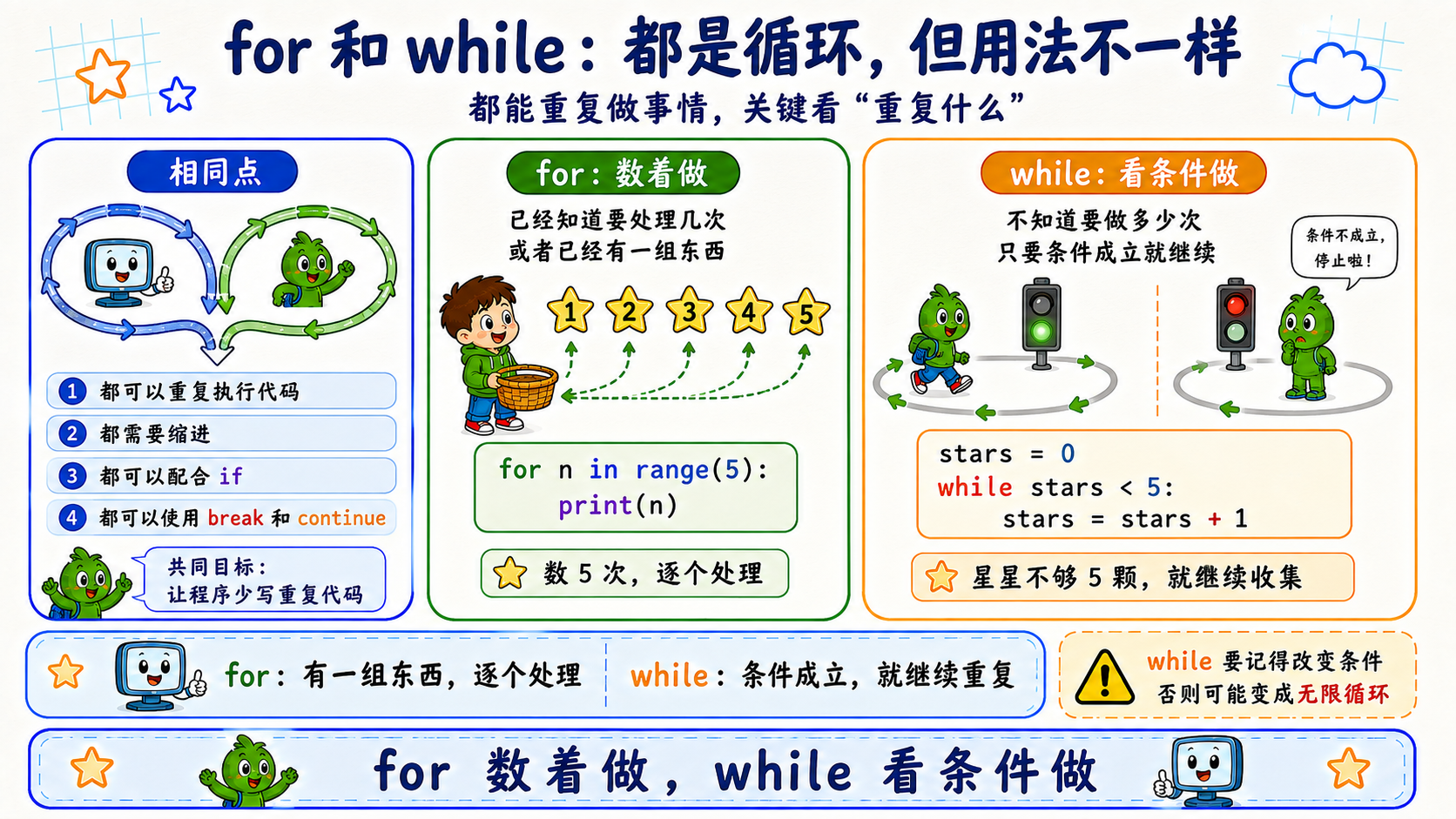for 循环和 while 循环用法对比图