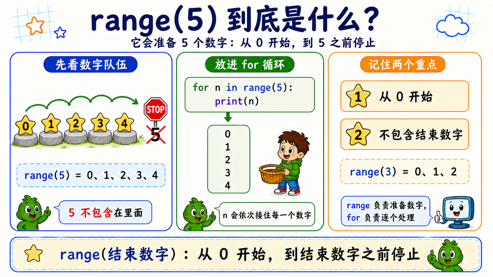 range(5) 从 0 数到 4 的基础图解